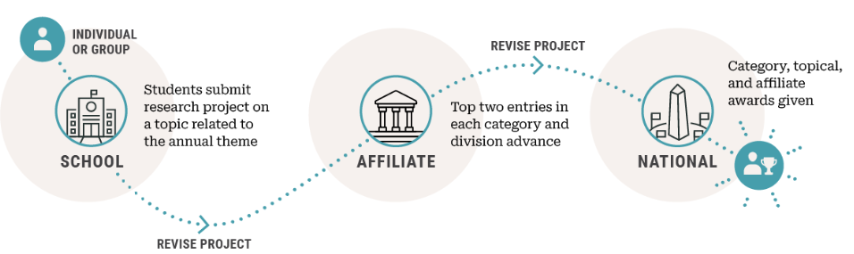 A diagram showing the competition process for National History Day, moving from the school level to the Affiliate and then the National level, with project revisions happening before the Affiliate and National levels.