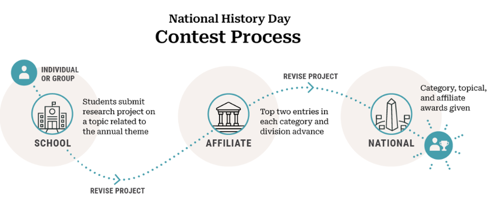 Turning Points in History 50 - theme of the 2024 National History Day.